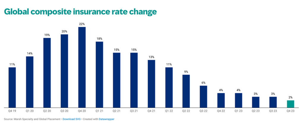 global composite insurance rate change graph.